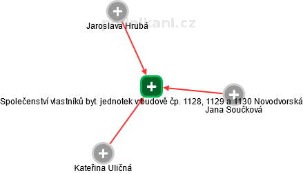 Společenství vlastníků byt. jednotek v budově čp. 1128, 1129 a 1130 Novodvorská - náhled vizuálního zobrazení vztahů obchodního rejstříku