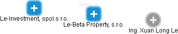 Le-Beta Property, s.r.o. - náhled vizuálního zobrazení vztahů obchodního rejstříku