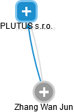 PLUTUS s.r.o. - náhled vizuálního zobrazení vztahů obchodního rejstříku