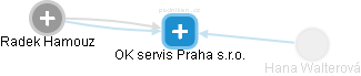 OK servis Praha s.r.o. - náhled vizuálního zobrazení vztahů obchodního rejstříku