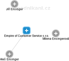 Empire of Customer Service s.r.o. - náhled vizuálního zobrazení vztahů obchodního rejstříku