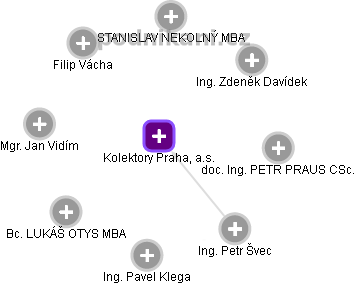 Kolektory Praha, a.s. - náhled vizuálního zobrazení vztahů obchodního rejstříku