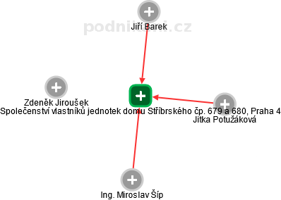 Společenství vlastníků jednotek domu Stříbrského čp. 679 a 680, Praha 4 - náhled vizuálního zobrazení vztahů obchodního rejstříku