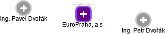 EuroPraha, a.s. - náhled vizuálního zobrazení vztahů obchodního rejstříku