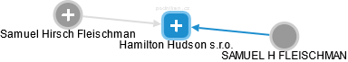 Hamilton Hudson s.r.o. - náhled vizuálního zobrazení vztahů obchodního rejstříku