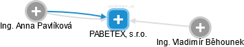 PABETEX, s.r.o. - náhled vizuálního zobrazení vztahů obchodního rejstříku