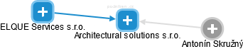 Architectural solutions s.r.o. - náhled vizuálního zobrazení vztahů obchodního rejstříku