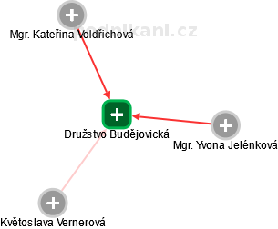 Družstvo Budějovická - náhled vizuálního zobrazení vztahů obchodního rejstříku