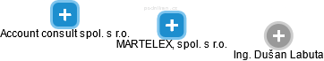 MARTELEX, spol. s r.o. - náhled vizuálního zobrazení vztahů obchodního rejstříku