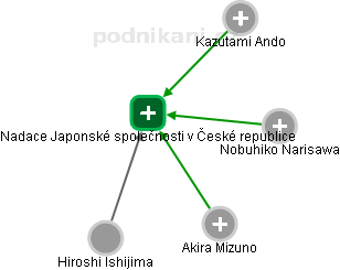 Nadace Japonské společnosti v České republice - náhled vizuálního zobrazení vztahů obchodního rejstříku