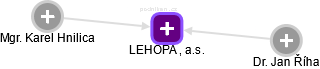 LEHOPA , a.s. - náhled vizuálního zobrazení vztahů obchodního rejstříku