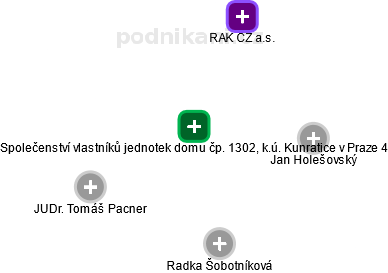 Společenství vlastníků jednotek domu čp. 1302, k.ú. Kunratice v Praze 4 - náhled vizuálního zobrazení vztahů obchodního rejstříku