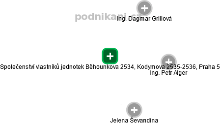 Společenství vlastníků jednotek Běhounkova 2534, Kodymova 2535-2536, Praha 5 - náhled vizuálního zobrazení vztahů obchodního rejstříku