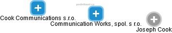 Communication Works, spol. s r.o. - náhled vizuálního zobrazení vztahů obchodního rejstříku