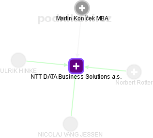 NTT DATA Business Solutions a.s. - náhled vizuálního zobrazení vztahů obchodního rejstříku