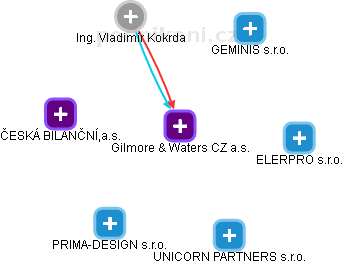 Gilmore & Waters CZ a.s. - náhled vizuálního zobrazení vztahů obchodního rejstříku