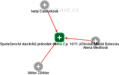 Společenství vlastníků jednotek domu č.p. 1011 Jičínská, Mladá Boleslav - náhled vizuálního zobrazení vztahů obchodního rejstříku