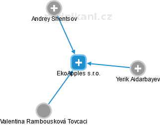 EkoApples s.r.o. - náhled vizuálního zobrazení vztahů obchodního rejstříku