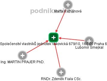 Společenství vlastníků jednotek Vokovická 679/10, 160 00 Praha 6 - náhled vizuálního zobrazení vztahů obchodního rejstříku