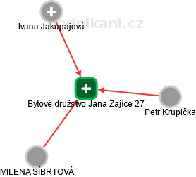 Bytové družstvo Jana Zajíce 27 - náhled vizuálního zobrazení vztahů obchodního rejstříku