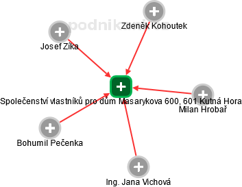 Společenství vlastníků pro dům Masarykova 600, 601 Kutná Hora - náhled vizuálního zobrazení vztahů obchodního rejstříku