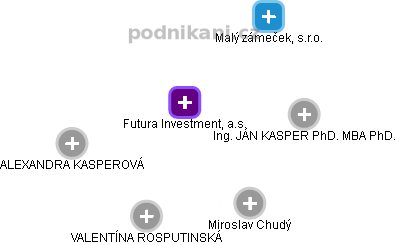 Futura Investment, a.s. - náhled vizuálního zobrazení vztahů obchodního rejstříku