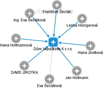 Dům Vejražkova 6 s.r.o. - náhled vizuálního zobrazení vztahů obchodního rejstříku
