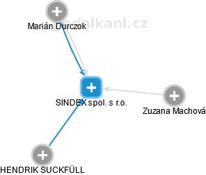 SINDEX spol. s r.o. - náhled vizuálního zobrazení vztahů obchodního rejstříku