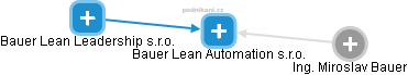 Bauer Lean Automation s.r.o. - náhled vizuálního zobrazení vztahů obchodního rejstříku