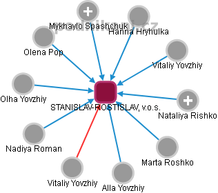 STANISLAV-ROSTISLAV, v.o.s. - náhled vizuálního zobrazení vztahů obchodního rejstříku