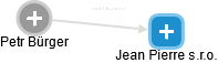 Jean Pierre s.r.o. - náhled vizuálního zobrazení vztahů obchodního rejstříku