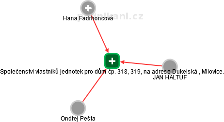 Společenství vlastníků jednotek pro dům čp. 318, 319, na adrese Dukelská , Milovice. - náhled vizuálního zobrazení vztahů obchodního rejstříku