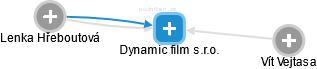 Dynamic film s.r.o. - náhled vizuálního zobrazení vztahů obchodního rejstříku
