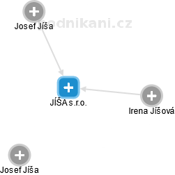 JÍŠA s.r.o. - náhled vizuálního zobrazení vztahů obchodního rejstříku