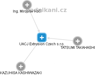 UACJ Extrusion Czech s.r.o. - náhled vizuálního zobrazení vztahů obchodního rejstříku