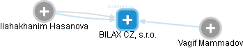 BILAX CZ, s.r.o. - náhled vizuálního zobrazení vztahů obchodního rejstříku