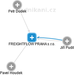 FREIGHTFLOW PRAHA s.r.o. - náhled vizuálního zobrazení vztahů obchodního rejstříku