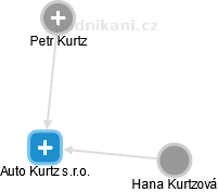 Auto Kurtz s.r.o. - náhled vizuálního zobrazení vztahů obchodního rejstříku