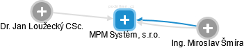 MPM Systém, s.r.o. - náhled vizuálního zobrazení vztahů obchodního rejstříku