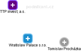 Wratislaw Palace s.r.o. - náhled vizuálního zobrazení vztahů obchodního rejstříku