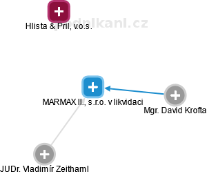 MARMAX II., s.r.o. v likvidaci - náhled vizuálního zobrazení vztahů obchodního rejstříku