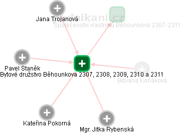 Bytové družstvo Běhounkova 2307, 2308, 2309, 2310 a 2311 - náhled vizuálního zobrazení vztahů obchodního rejstříku