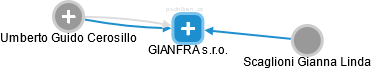 GIANFRA s.r.o. - náhled vizuálního zobrazení vztahů obchodního rejstříku