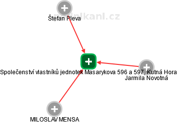 Společenství vlastníků jednotek Masarykova 596 a 597, Kutná Hora - náhled vizuálního zobrazení vztahů obchodního rejstříku