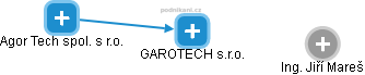 GAROTECH s.r.o. - náhled vizuálního zobrazení vztahů obchodního rejstříku