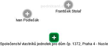 Společenství vlastníků jednotek pro dům čp. 1372, Praha 4 - Nusle - náhled vizuálního zobrazení vztahů obchodního rejstříku