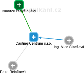 Casting Centrum s.r.o. - náhled vizuálního zobrazení vztahů obchodního rejstříku
