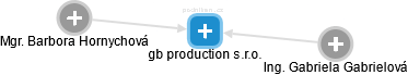 gb production s.r.o. - náhled vizuálního zobrazení vztahů obchodního rejstříku