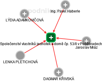 Společenství vlastníků jednotek v domě čp. 53/II v Poděbradech - náhled vizuálního zobrazení vztahů obchodního rejstříku