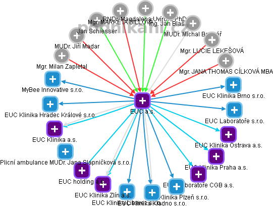 EUC a.s. - náhled vizuálního zobrazení vztahů obchodního rejstříku